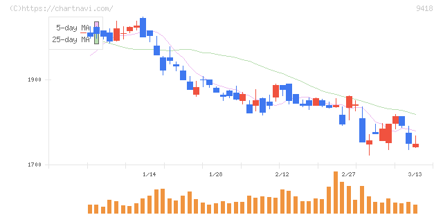 Ｕ－ＮＥＸＴ　ＨＯＬＤＩＮＧＳ(9418)の日足チャート