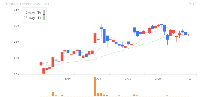 ワイヤレスゲート(9419)の日足チャート
