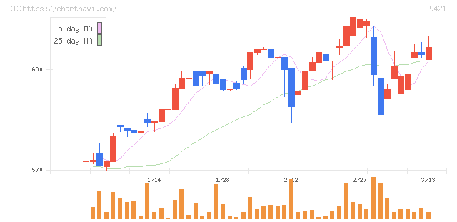 エヌジェイホールディングス(9421)の日足チャート