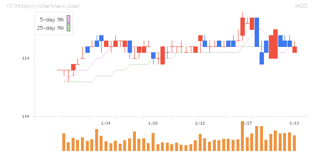 ＦＲＳ(9423)の日足チャート