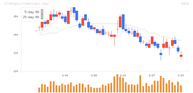 日本通信(9424)の日足チャート