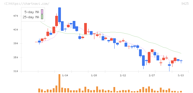 ＲｅＹｕｕ　Ｊａｐａｎ(9425)の日足チャート