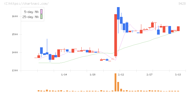 クロップス(9428)の日足チャート