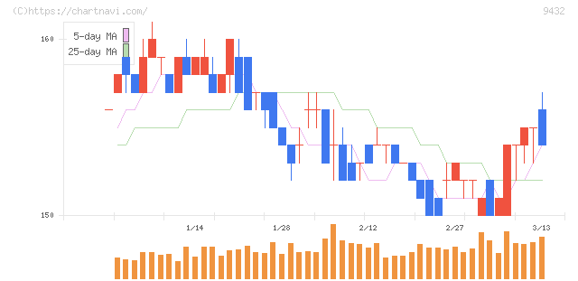 ＮＴＴ(9432)の日足チャート