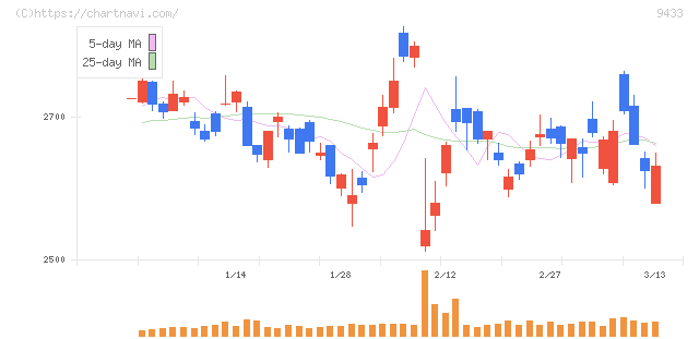 ＫＤＤＩ(9433)の日足チャート