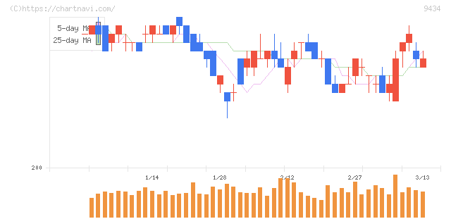 ソフトバンク(9434)の日足チャート
