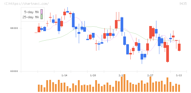 光通信(9435)の日足チャート
