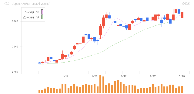 沖縄セルラー電話(9436)の日足チャート