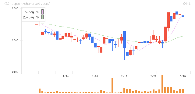 ベルパーク(9441)の日足チャート