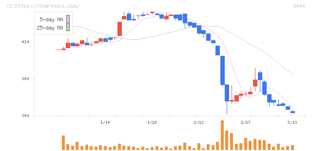 トーシンホールディングス(9444)の日足チャート