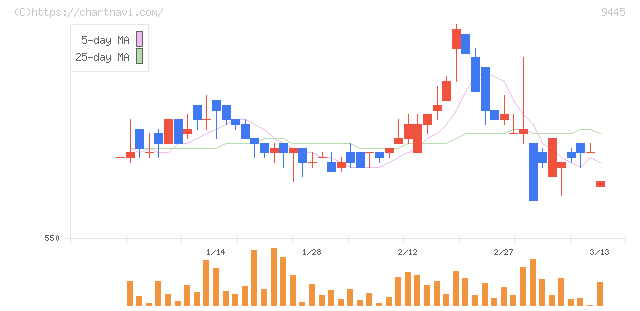 フォーバルテレコム(9445)の日足チャート
