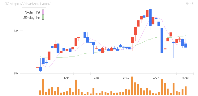 サカイホールディングス(9446)の日足チャート