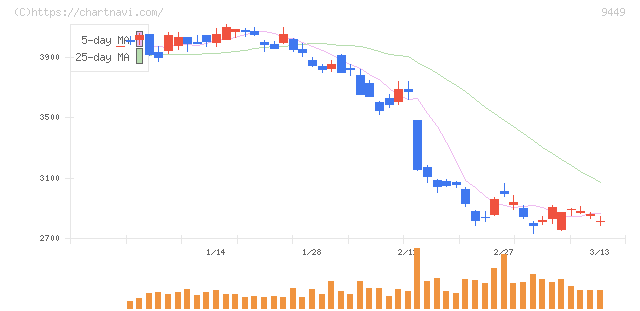 ＧＭＯインターネットグループ(9449)の日足チャート