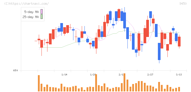 ファイバーゲート(9450)の日足チャート