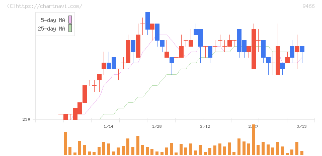 アイドママーケティングコミュニケーション(9466)の日足チャート