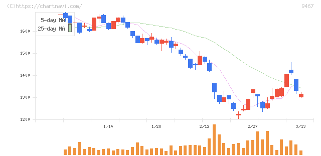 アルファポリス(9467)の日足チャート