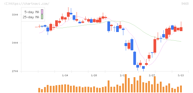 ＫＡＤＯＫＡＷＡ(9468)の日足チャート