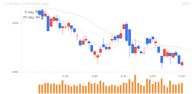 学研ホールディングス(9470)の日足チャート
