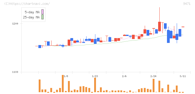 文溪堂(9471)の日足チャート