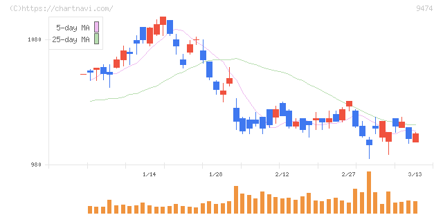 ゼンリン(9474)の日足チャート