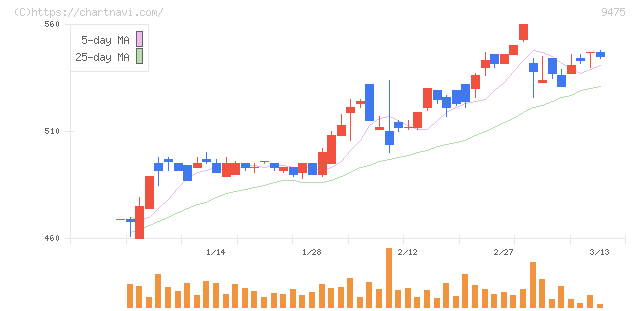 昭文社ホールディングス(9475)の日足チャート