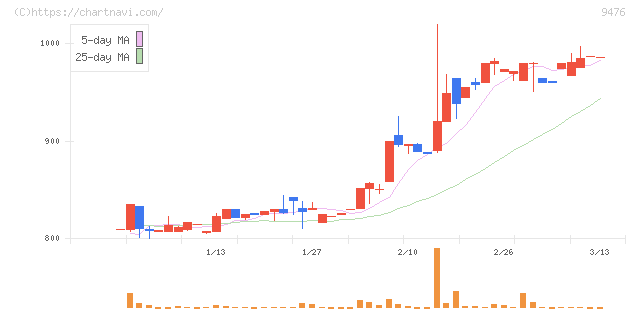 中央経済社ホールディングス(9476)の日足チャート