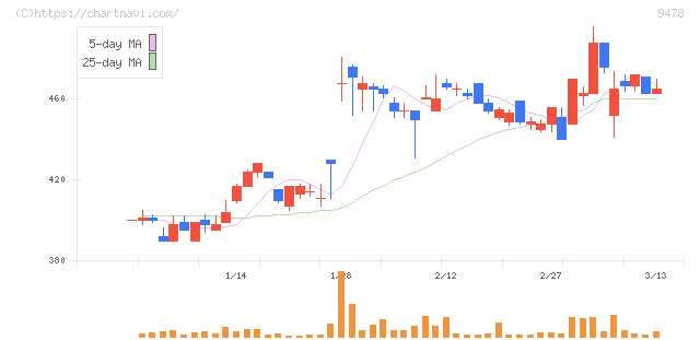 ＳＥホールディングス・アンド・インキュベーションズ(9478)の日足チャート