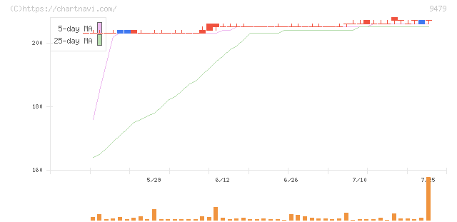 インプレスホールディングス(9479)の日足チャート