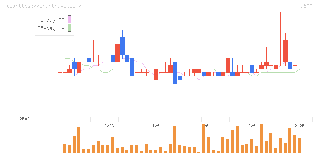 アイネット(9600)の日足チャート