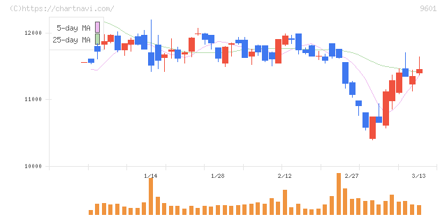 松竹(9601)の日足チャート