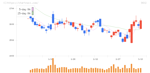 東宝(9602)の日足チャート