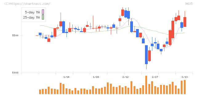 東映(9605)の日足チャート