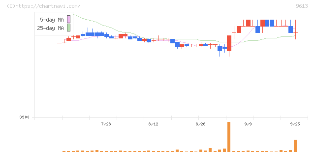 ＮＴＴデータグループ(9613)の日足チャート