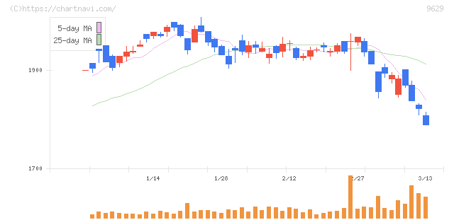 ピー・シー・エー(9629)の日足チャート