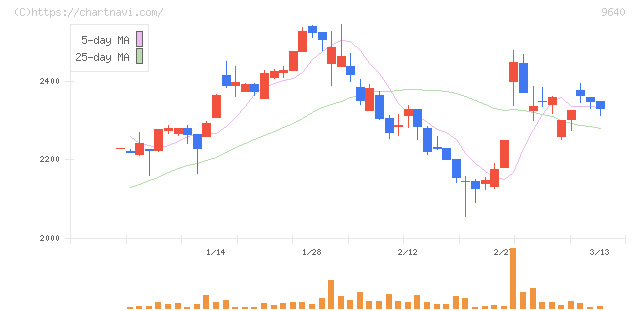 セゾンテクノロジー(9640)の日足チャート