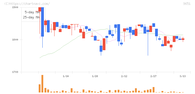 日本プロセス(9651)の日足チャート
