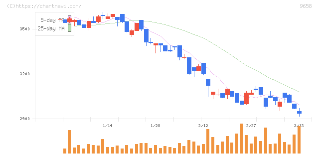 ビジネスブレイン太田昭和(9658)の日足チャート