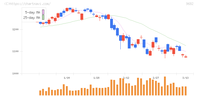 ＤＴＳ(9682)の日足チャート