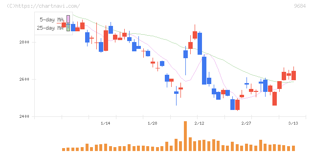 スクウェア・エニックス・ホールディングス(9684)の日足チャート