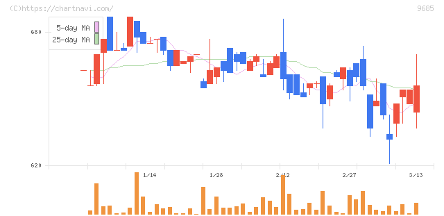 ＫＹＣＯＭホールディングス(9685)の日足チャート