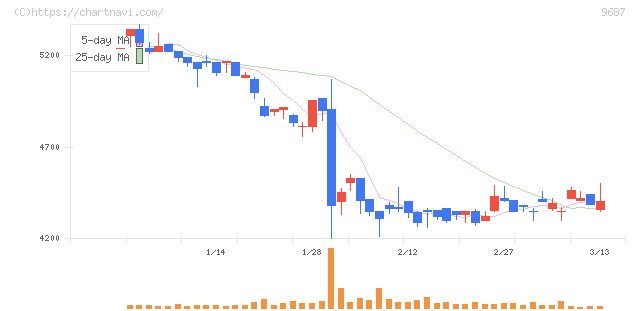 ＫＳＫ(9687)の日足チャート