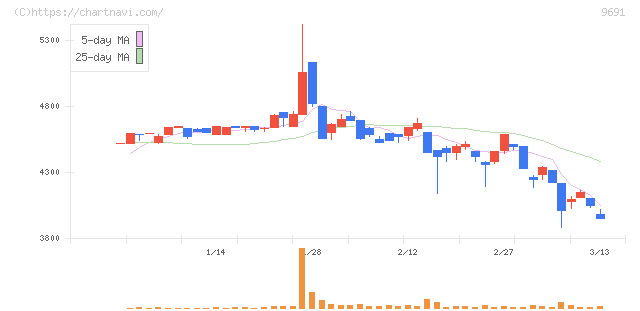 両毛システムズ(9691)の日足チャート