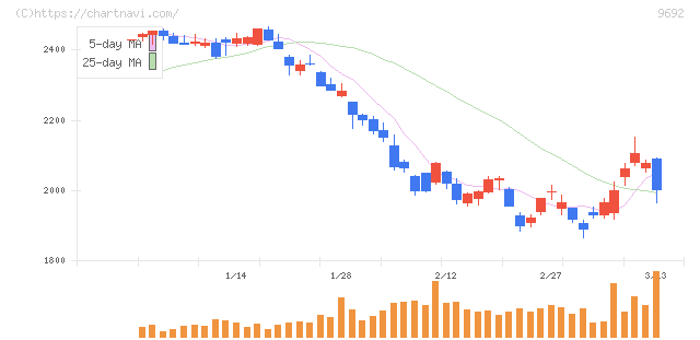 シーイーシー(9692)の日足チャート
