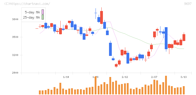 カプコン(9697)の日足チャート