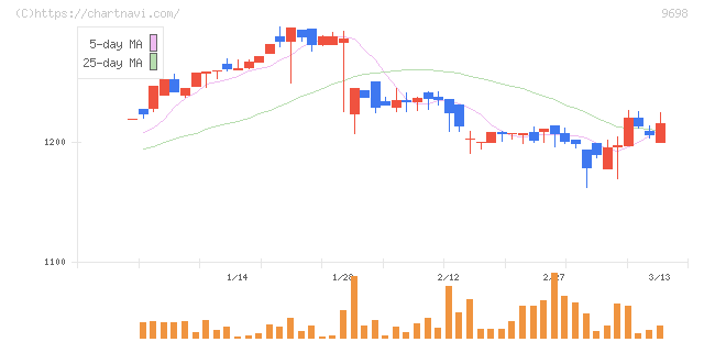 クレオ(9698)の日足チャート