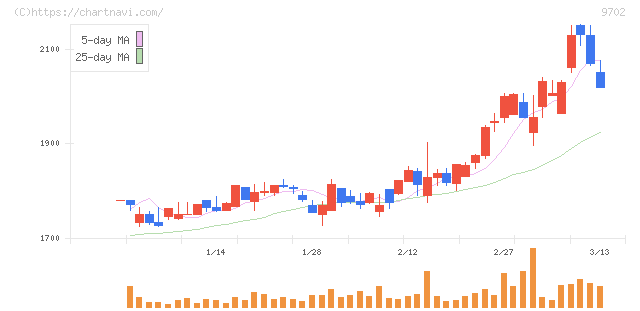 アイ・エス・ビー(9702)の日足チャート