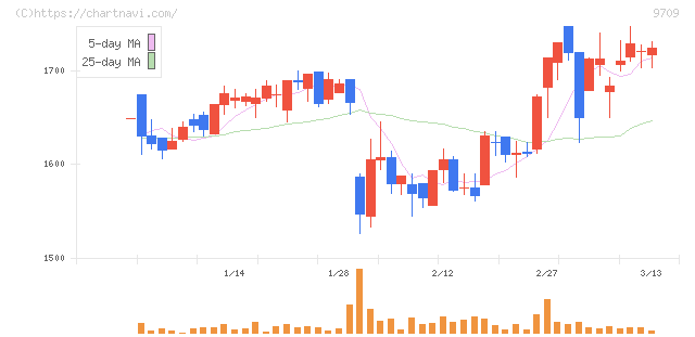 ＮＣＳ＆Ａ(9709)の日足チャート