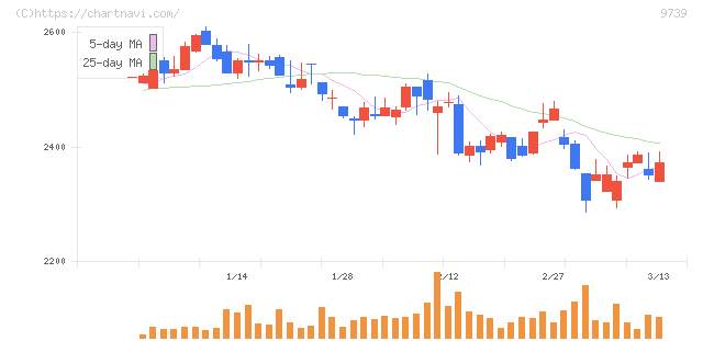 ＮＳＷ(9739)の日足チャート