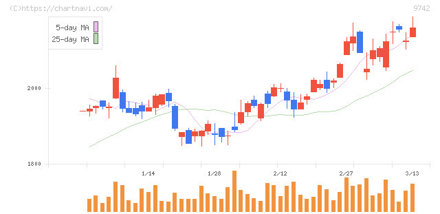 アイネス(9742)の日足チャート