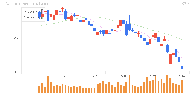 ＴＫＣ(9746)の日足チャート